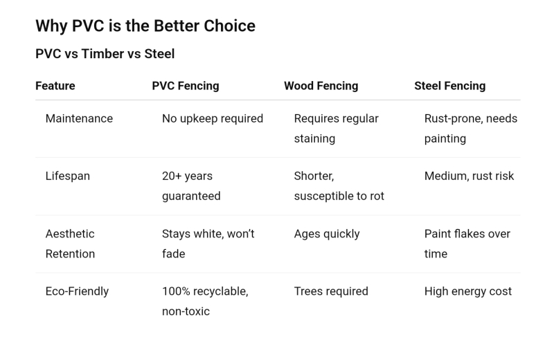 estate approved fencing recyclable fencing zero maintenance fence durable pvc fencing long lasting plastic fence vinyl fencing sa custom pvc fencing architectural fencing white pvc fence paintable upv